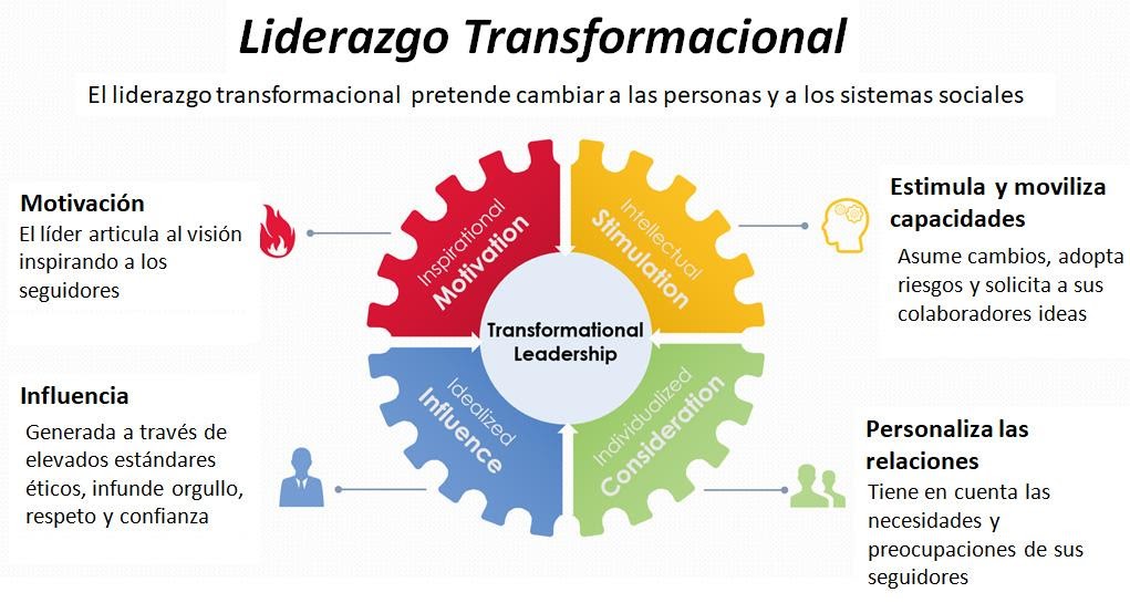 Beneficios Para Empresas Y Colaboradores Del Modelo Del Liderazgo Transformacional Revista 2572